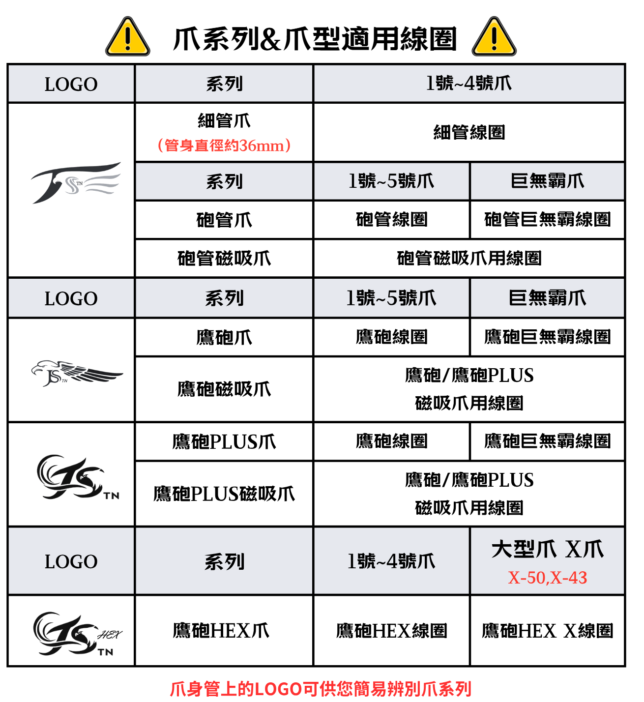 各爪系列線圈適用說明