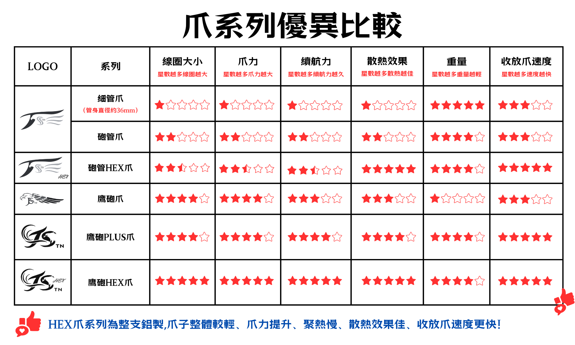 爪系列優異比較