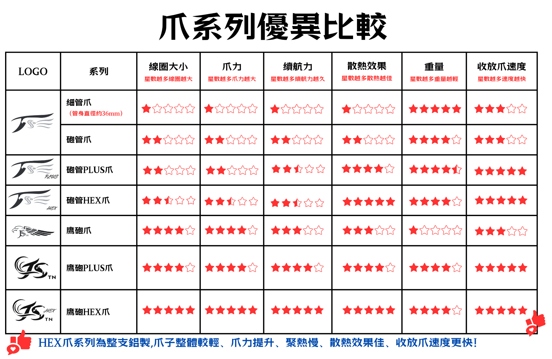 爪系列優異比較