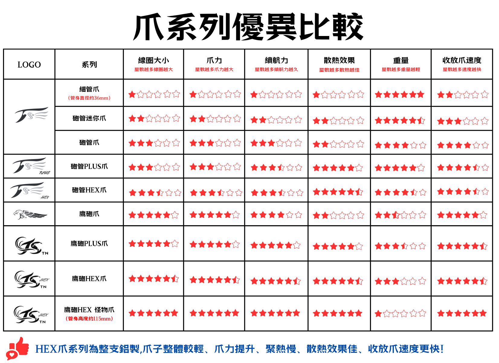 爪系列優異比較